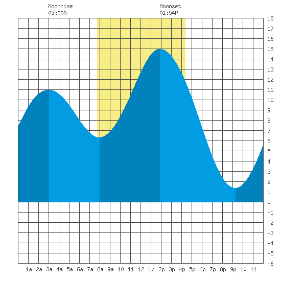 Burns Point tide chart for Friday, December 8, 2023