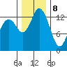 Burns Point tide chart for Friday, December 8, 2023