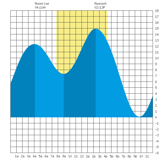 Burns Point tide chart for Saturday, December 9, 2023