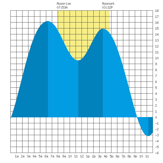 Burns Point tide chart for Wednesday, January 10, 2024