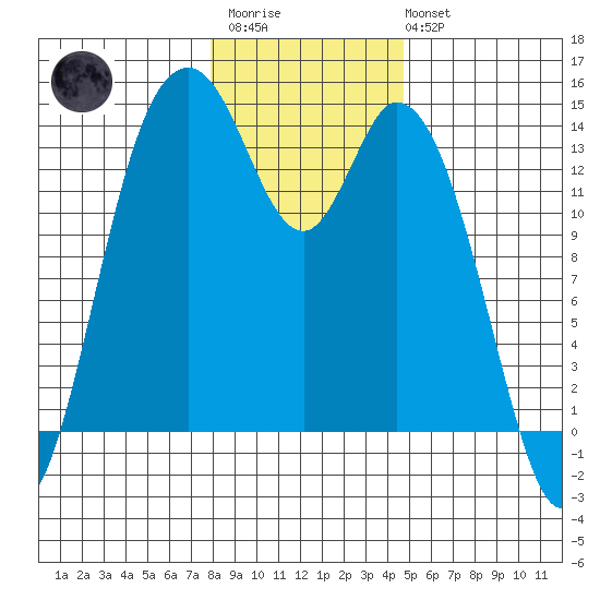 Burns Point tide chart for Thursday, January 11, 2024