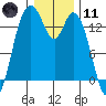 Burns Point tide chart for Thursday, January 11, 2024