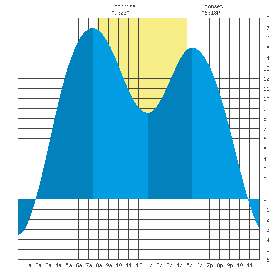 Burns Point tide chart for Friday, January 12, 2024