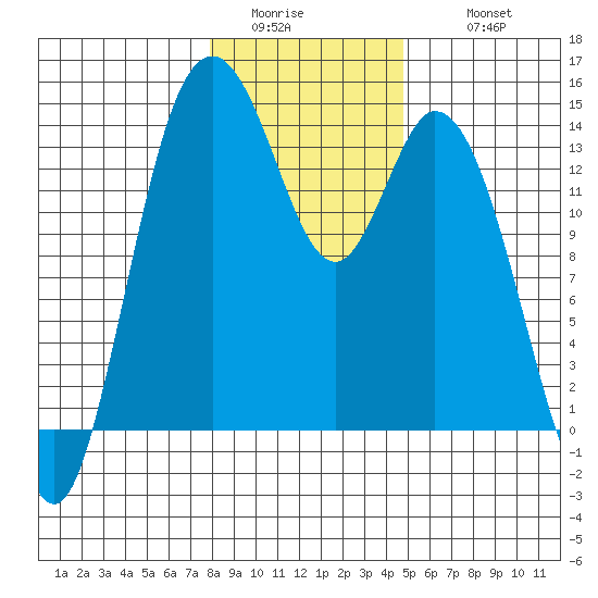 Burns Point tide chart for Saturday, January 13, 2024