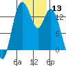 Burns Point tide chart for Saturday, January 13, 2024