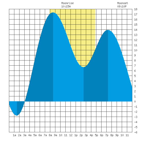 Burns Point tide chart for Sunday, January 14, 2024