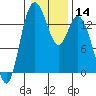 Burns Point tide chart for Sunday, January 14, 2024