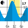 Burns Point tide chart for Wednesday, January 17, 2024