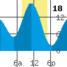 Burns Point tide chart for Thursday, January 18, 2024