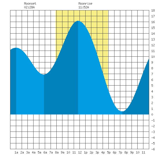 Burns Point tide chart for Friday, January 19, 2024