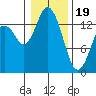 Burns Point tide chart for Friday, January 19, 2024