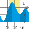 Burns Point tide chart for Monday, January 1, 2024