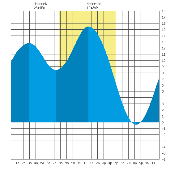 Burns Point tide chart for Saturday, January 20, 2024