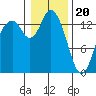Burns Point tide chart for Saturday, January 20, 2024