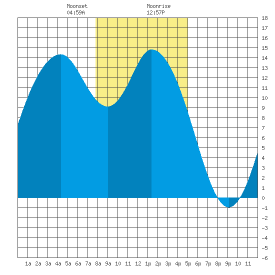 Burns Point tide chart for Sunday, January 21, 2024