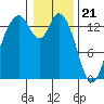 Burns Point tide chart for Sunday, January 21, 2024