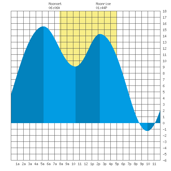 Burns Point tide chart for Monday, January 22, 2024