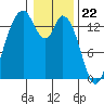 Burns Point tide chart for Monday, January 22, 2024