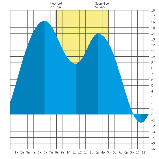 Burns Point tide chart for Tuesday, January 23, 2024