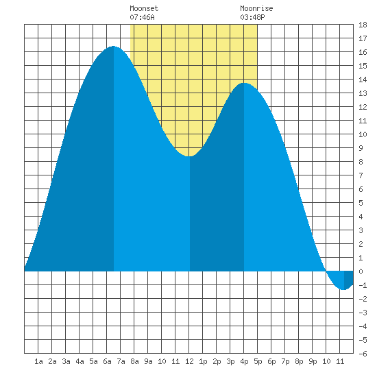 Burns Point tide chart for Wednesday, January 24, 2024