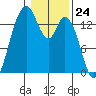 Burns Point tide chart for Wednesday, January 24, 2024