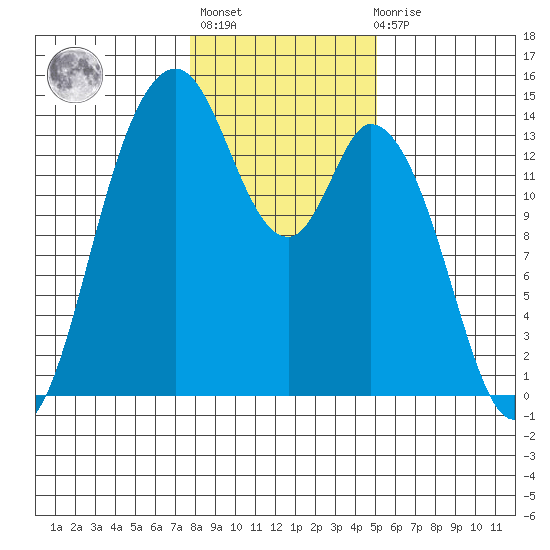 Burns Point tide chart for Thursday, January 25, 2024
