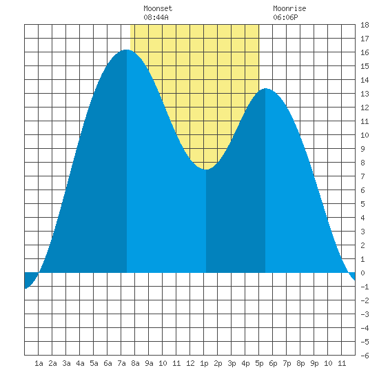 Burns Point tide chart for Friday, January 26, 2024