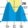 Burns Point tide chart for Friday, January 26, 2024