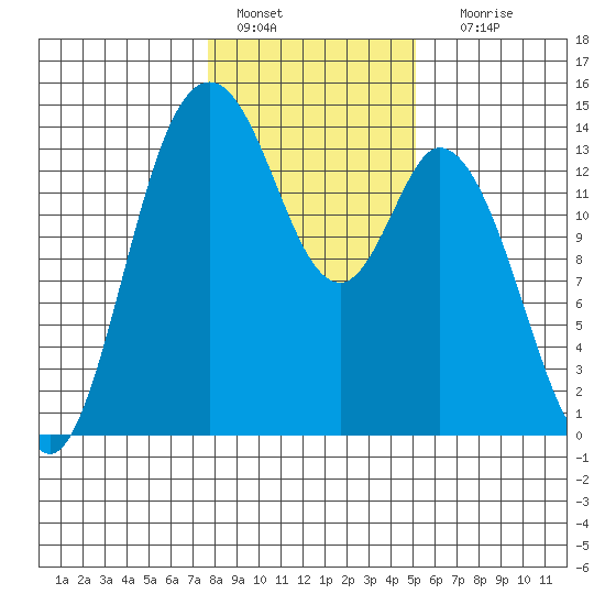 Burns Point tide chart for Saturday, January 27, 2024