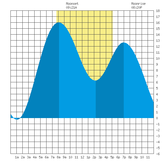 Burns Point tide chart for Sunday, January 28, 2024
