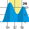Burns Point tide chart for Sunday, January 28, 2024