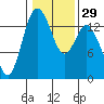 Burns Point tide chart for Monday, January 29, 2024