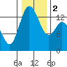 Burns Point tide chart for Tuesday, January 2, 2024