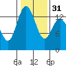 Burns Point tide chart for Wednesday, January 31, 2024
