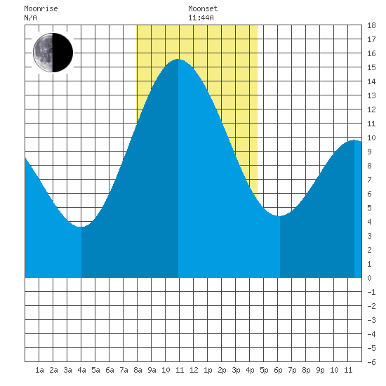 Burns Point tide chart for Wednesday, January 3, 2024