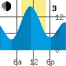 Burns Point tide chart for Wednesday, January 3, 2024