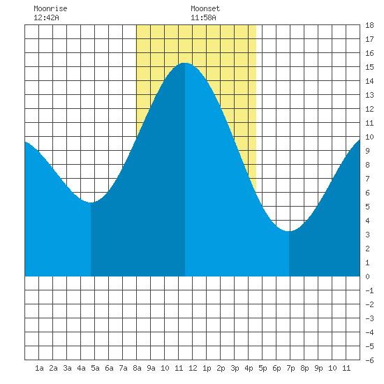 Burns Point tide chart for Thursday, January 4, 2024