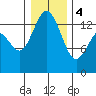Burns Point tide chart for Thursday, January 4, 2024