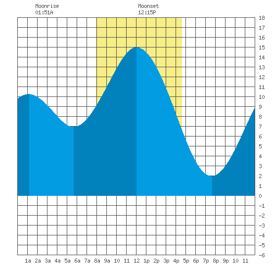 Burns Point tide chart for Friday, January 5, 2024