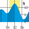 Burns Point tide chart for Friday, January 5, 2024
