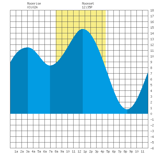 Burns Point tide chart for Saturday, January 6, 2024
