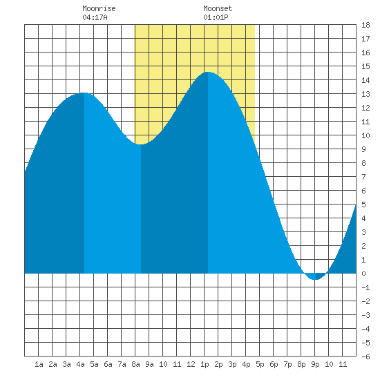 Burns Point tide chart for Sunday, January 7, 2024