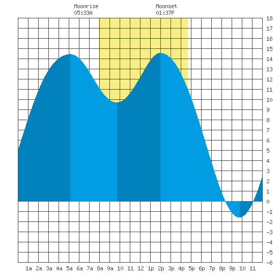 Burns Point tide chart for Monday, January 8, 2024