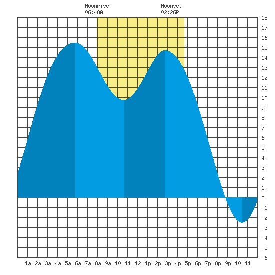 Burns Point tide chart for Tuesday, January 9, 2024