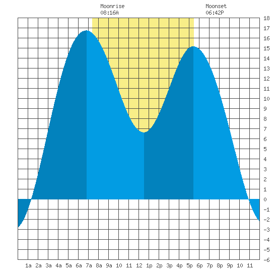 Burns Point tide chart for Saturday, February 10, 2024