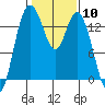 Burns Point tide chart for Saturday, February 10, 2024