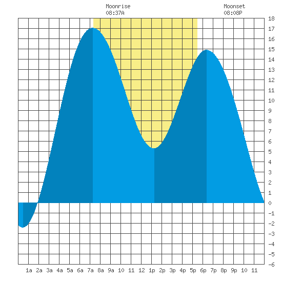 Burns Point tide chart for Sunday, February 11, 2024