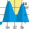 Burns Point tide chart for Sunday, February 11, 2024