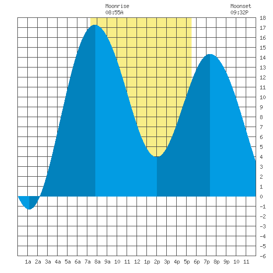 Burns Point tide chart for Monday, February 12, 2024