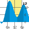 Burns Point tide chart for Monday, February 12, 2024